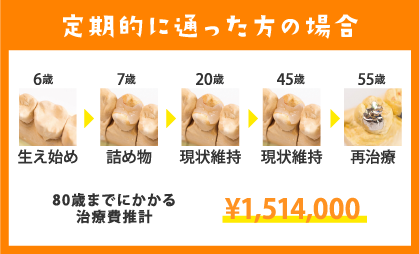 定期的に通った方の場合
