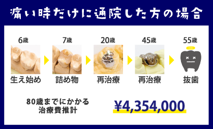 痛い時だけに通院した方の場合